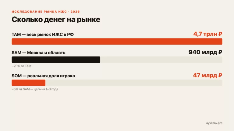 Исследование рынка ИЖС 2026: объём, тренды, конкуренты и портреты покупателей